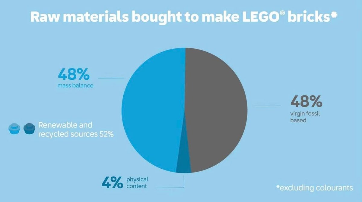 Skupina Lego oznámila, že 52 % materiálů nakoupených na výrobu Lego kostek pochá