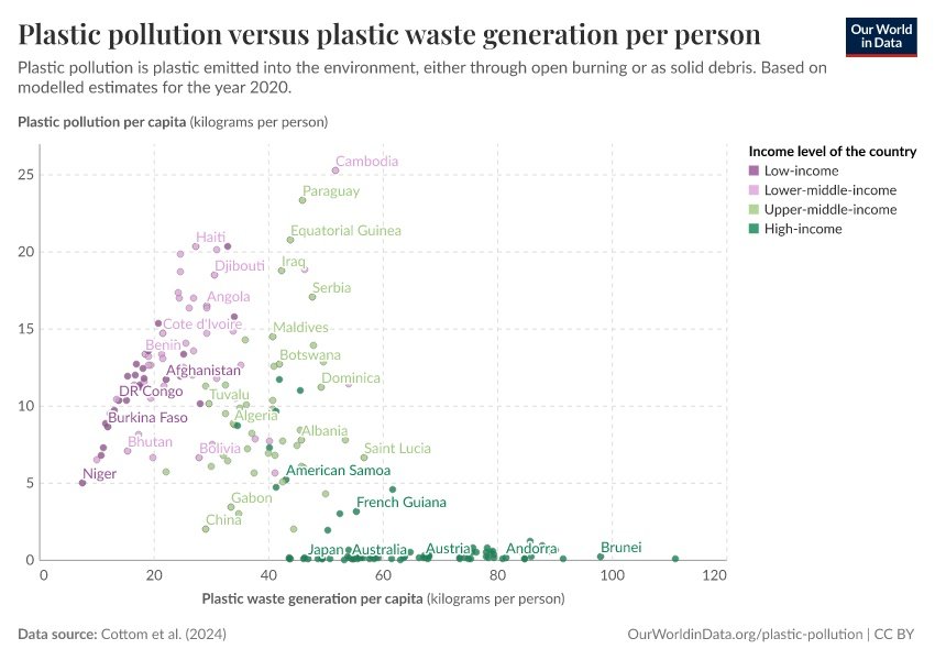 OWID: Plastic pollution vs waste generation per person